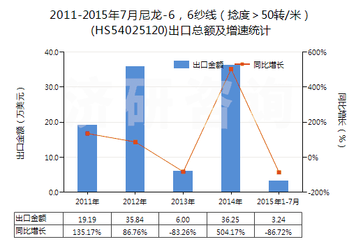 2011-2015年7月尼龍-6，6紗線（捻度＞50轉(zhuǎn)/米）(HS54025120)出口總額及增速統(tǒng)計(jì)